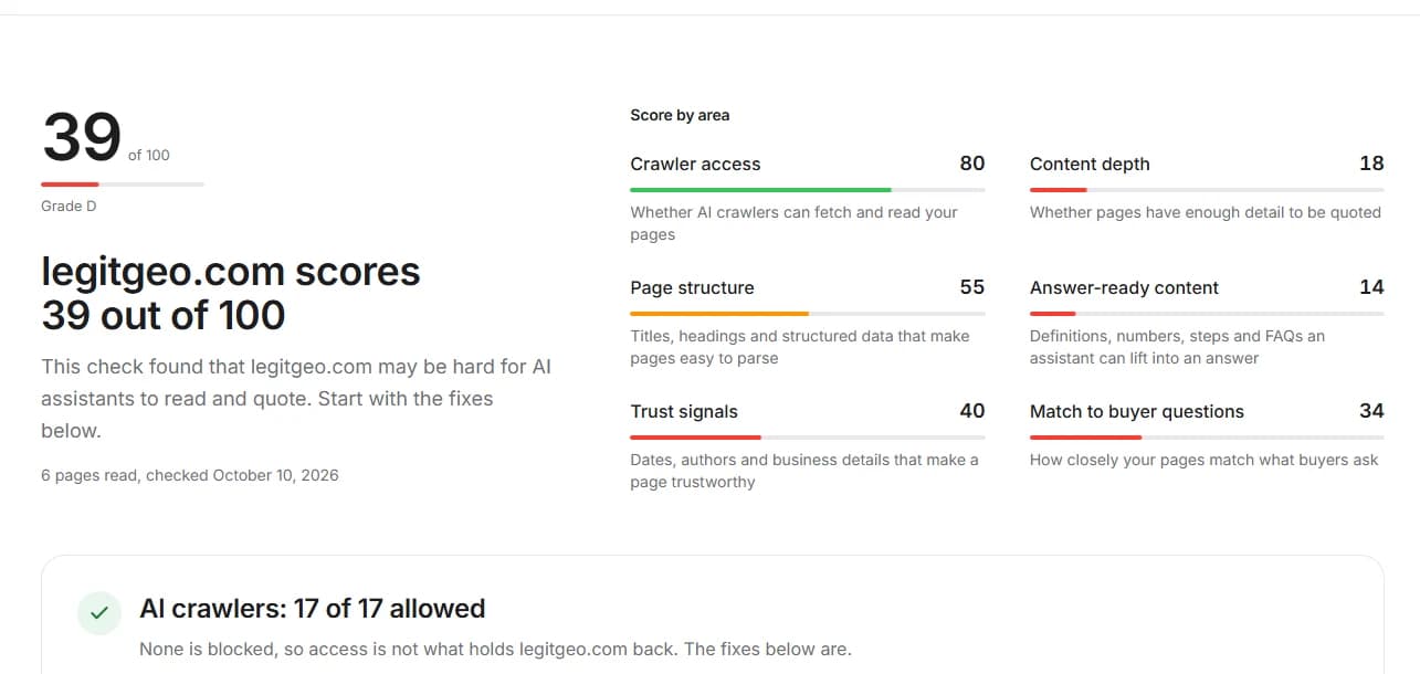 Actual LegitGeo result for legitgeo.com: readiness score 39 out of 100, with 17 of 17 AI crawlers allowed
